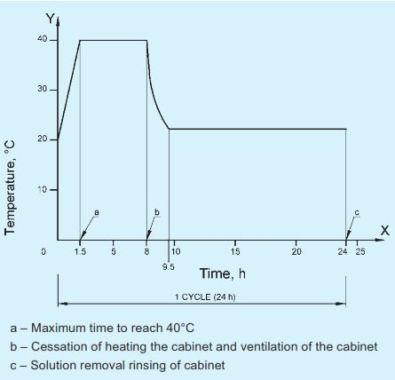 Acid Resistance Test