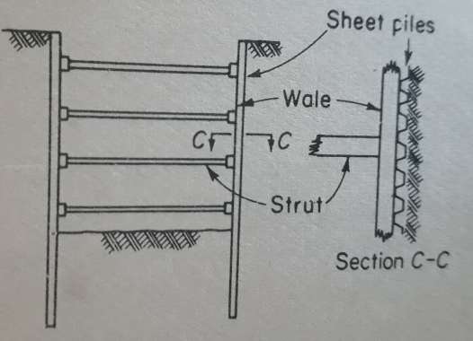 Type 3 of Cofferdam