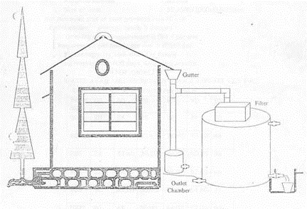 Components of Rainwater Harvesting