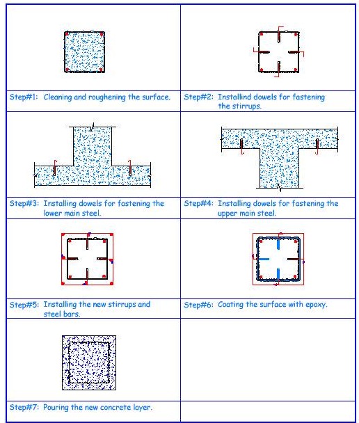 Increasing the cross-sectional area of column by RC jacketing.