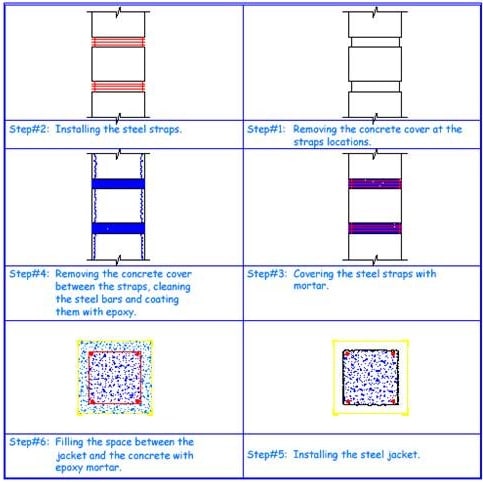 Increasing the cross-sectional area of column by steel jacketing.