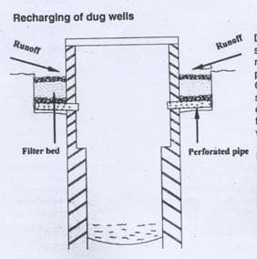 Schematic diagram of recharging to dug well