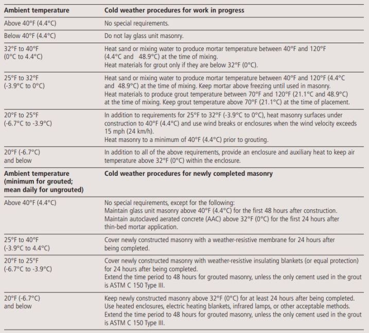 Cold weather construction requirements as per ASTM