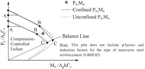 column-strengthening-interaction-diagram