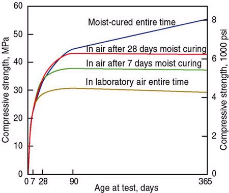 Concrete Strength Development versus Moist Curing of Concrete