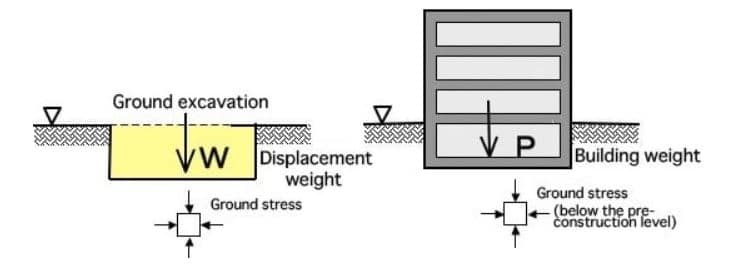 Floating Foundation