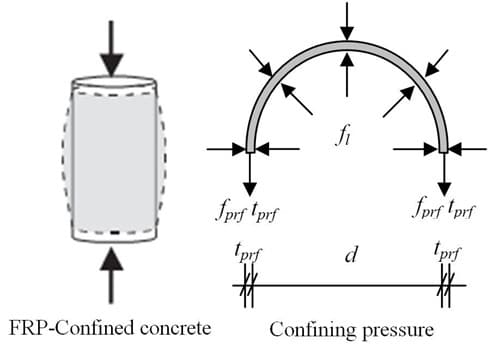 Forces Acted in a Confined Concrete Column