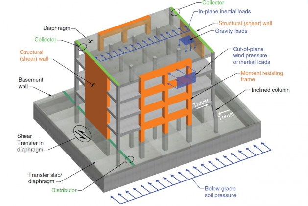 How to Estimate Preliminary Sizes of Concrete Elements?