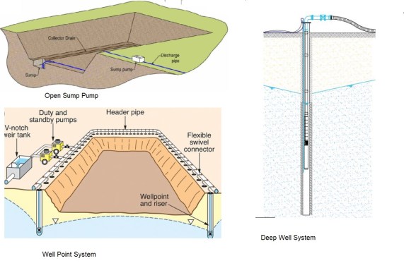 How to select dewatering methods