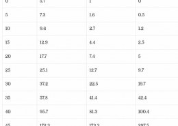 What are Bearing Capacity Values of Different Types of Soil?