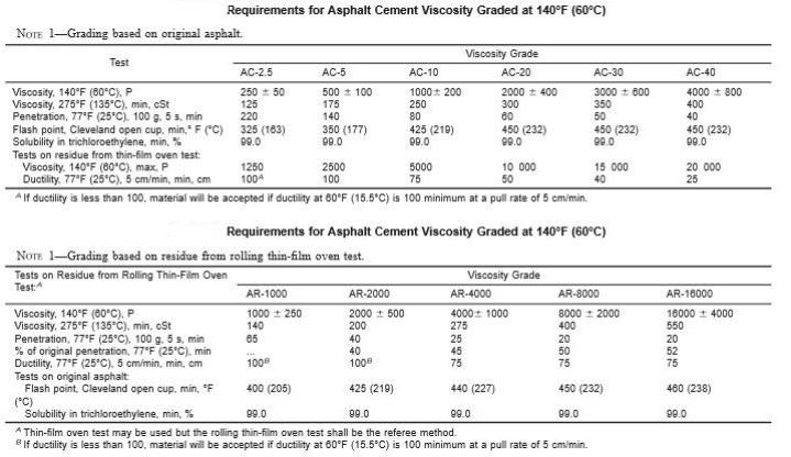 Material Requirement of Asphalt Cement