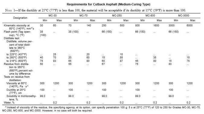 Material Requirement of Cutback Asphalt (Medium Curing)