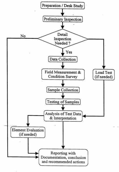 Schematic Representation of Detailed Inspection