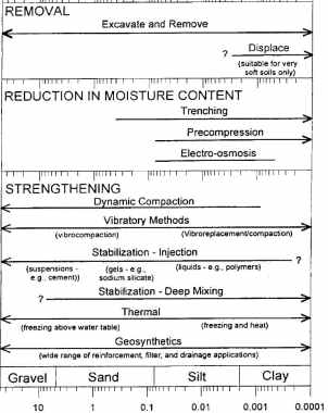 Selection of Soil Improvement Technique Based on Grain Size of Soil Particles