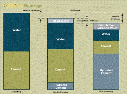 Shrinkage in Hardened Concrete