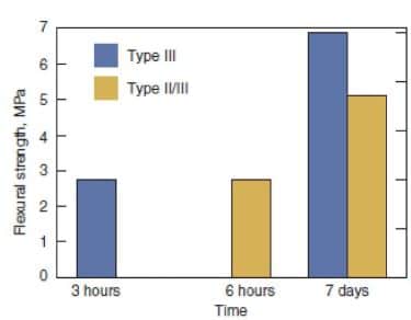 Strength of Type III Portland Cement in 7 days