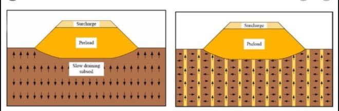 Surcharge with Vertical Drains