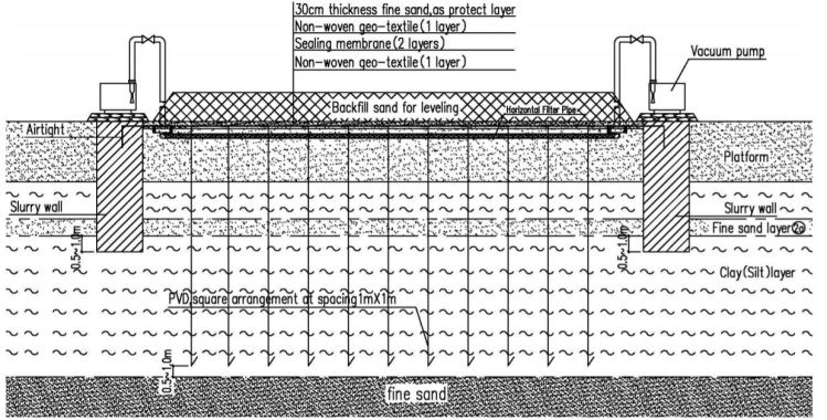 Vacuum Preloading System