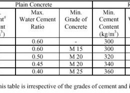 How to calculate the quantity of water for a given concrete mix.?