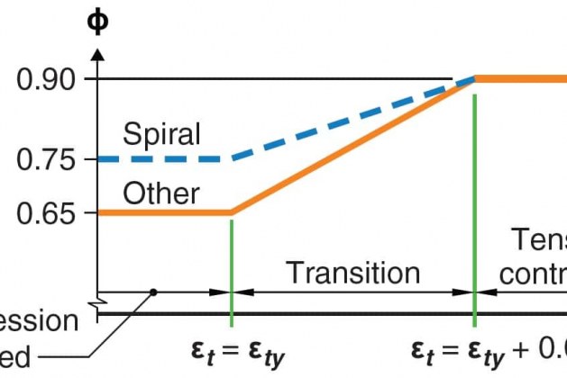 What are Load Factors and Strength Reduction Factors in Concrete Strength Design Method?