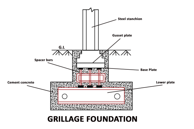 Grillage Foundation: Types, Construction, and Advantages