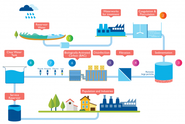 7 Major Stages in Water Treatment Plant